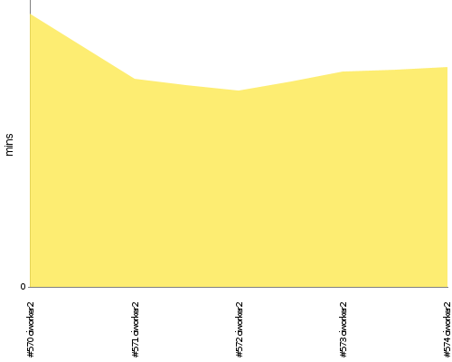 [Build time graph]