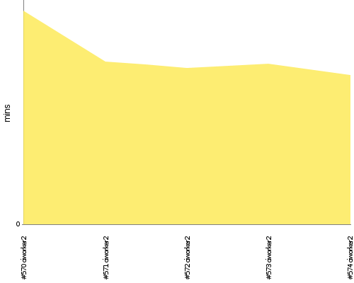 [Build time graph]