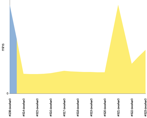 [Build time graph]