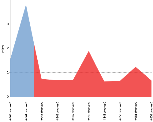 [Build time graph]