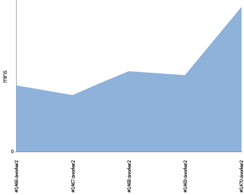 [Build time graph]