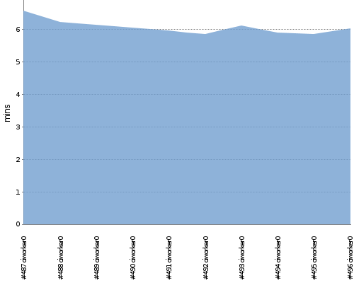 [Build time graph]