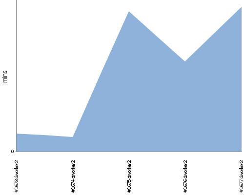 [Build time graph]