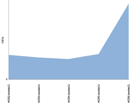 [Build time graph]