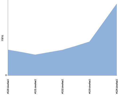 [Build time graph]