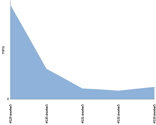 [Build time graph]