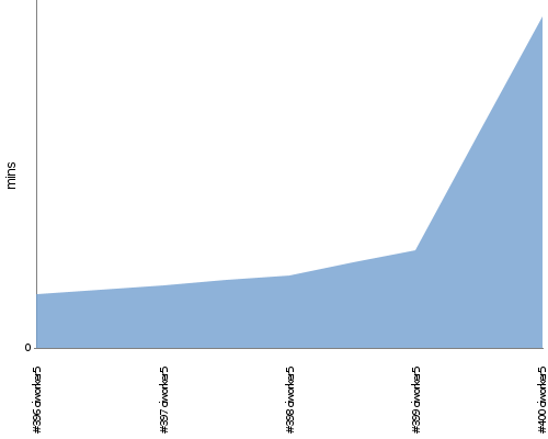 [Build time graph]