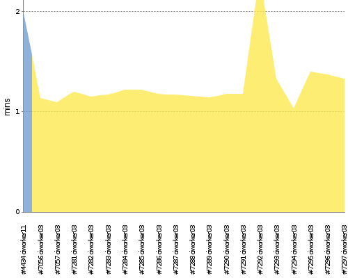 [Build time graph]