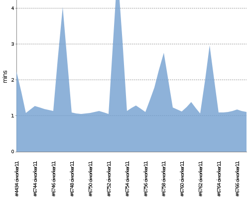 [Build time graph]