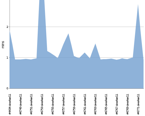 [Build time graph]