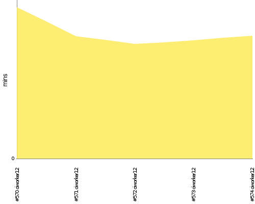 [Build time graph]