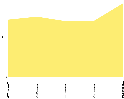 [Build time graph]