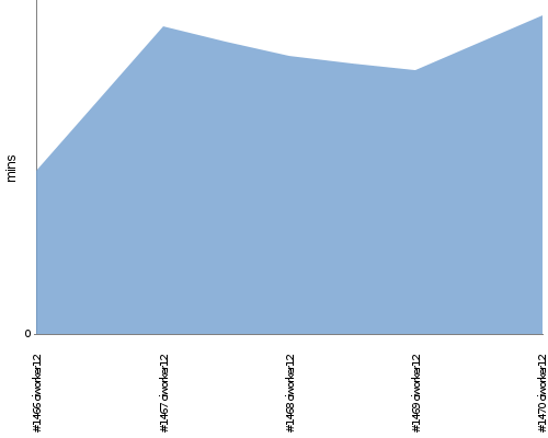 [Build time graph]