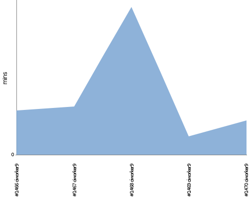 [Build time graph]