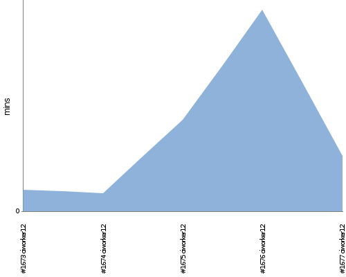 [Build time graph]