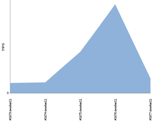 [Build time graph]