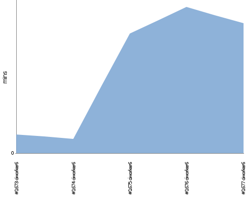 [Build time graph]