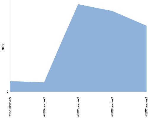 [Build time graph]