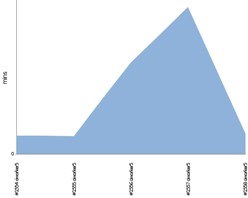 [Build time graph]