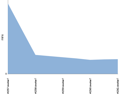 [Build time graph]