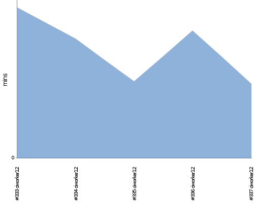 [Build time graph]