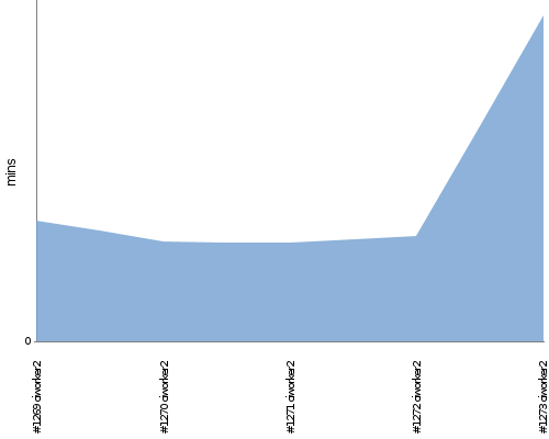 [Build time graph]