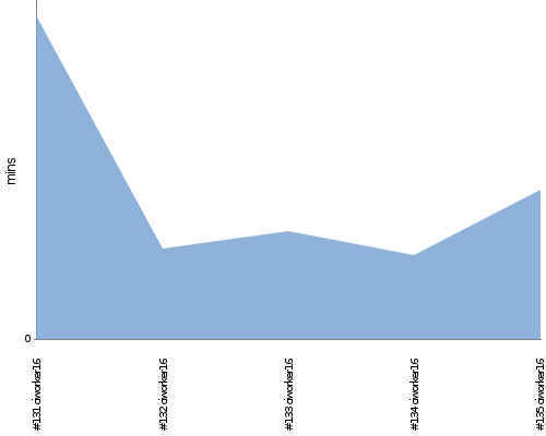 [Build time graph]