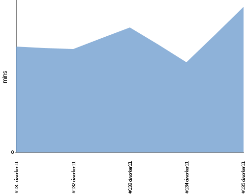 [Build time graph]