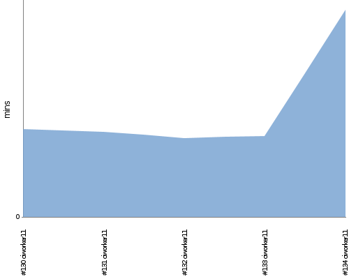 [Build time graph]