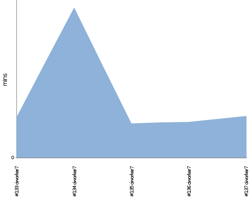 [Build time graph]