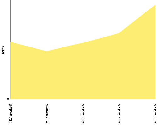 [Build time graph]