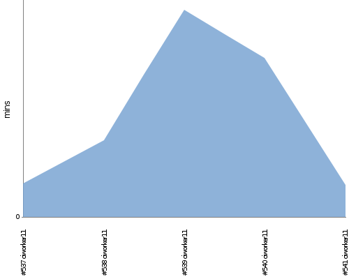 [Build time graph]