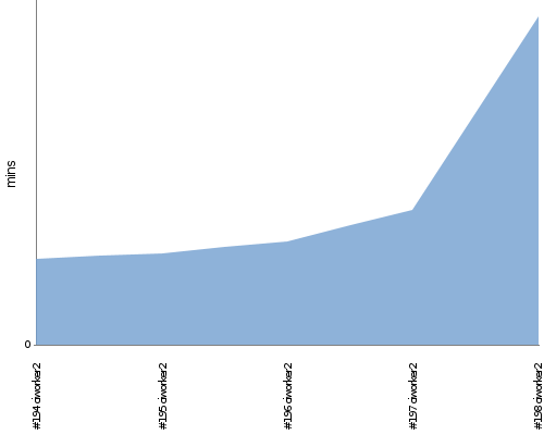 [Build time graph]