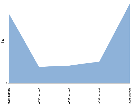 [Build time graph]