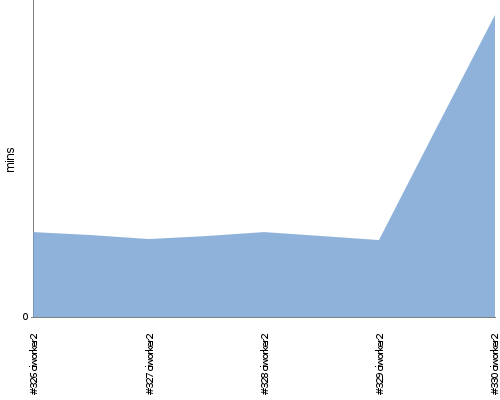 [Build time graph]