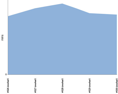 [Build time graph]