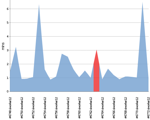 [Build time graph]