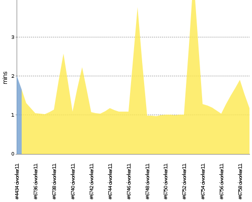 [Build time graph]