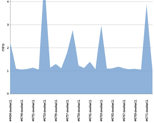 [Build time graph]