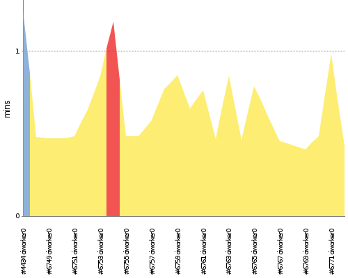 [Build time graph]