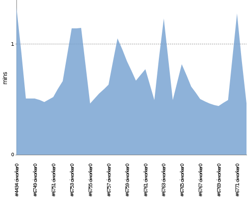 [Build time graph]