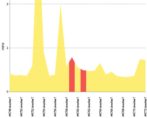 [Build time graph]