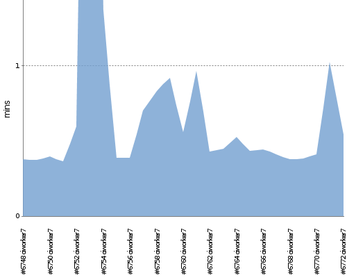 [Build time graph]