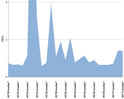 [Build time graph]