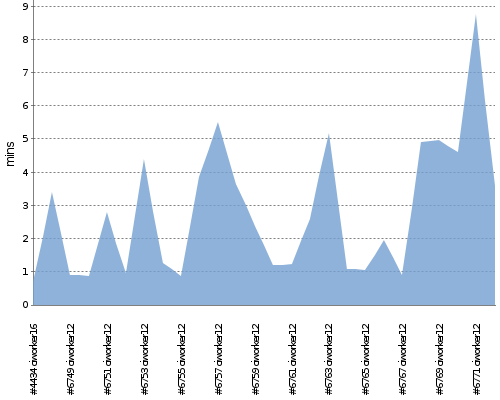 [Build time graph]