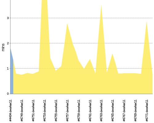 [Build time graph]