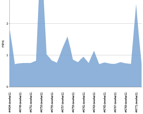 [Build time graph]