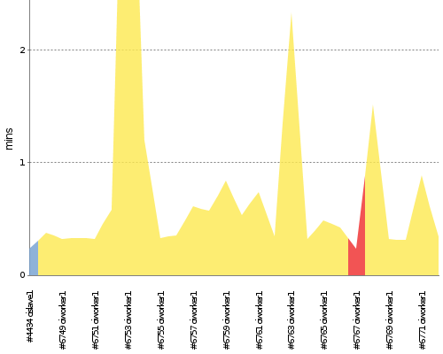 [Build time graph]