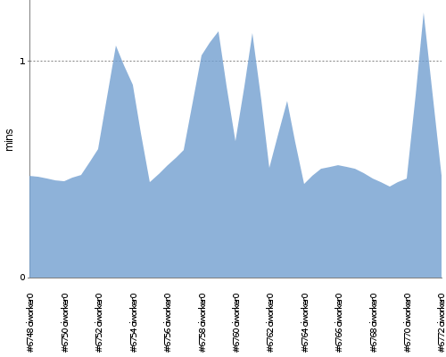 [Build time graph]