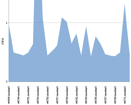 [Build time graph]